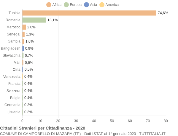 Grafico cittadinanza stranieri - Campobello di Mazara 2020