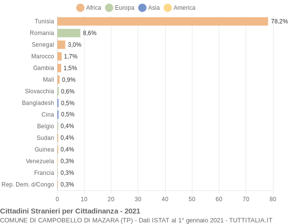 Grafico cittadinanza stranieri - Campobello di Mazara 2021