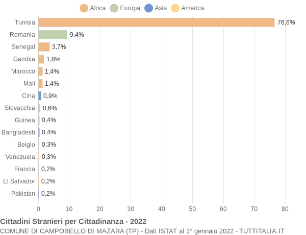 Grafico cittadinanza stranieri - Campobello di Mazara 2022