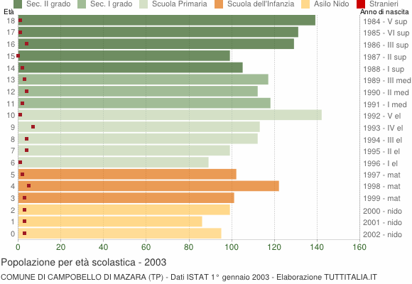 Grafico Popolazione in età scolastica - Campobello di Mazara 2003