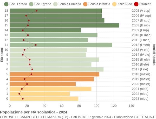 Grafico Popolazione in età scolastica - Campobello di Mazara 2024