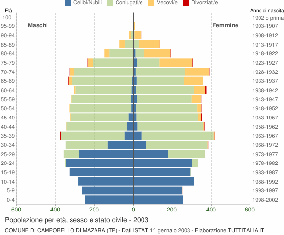 Grafico Popolazione per età, sesso e stato civile Comune di Campobello di Mazara (TP)