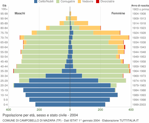 Grafico Popolazione per età, sesso e stato civile Comune di Campobello di Mazara (TP)