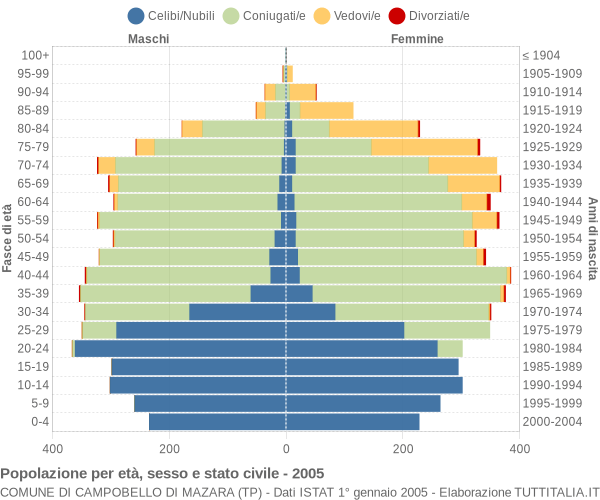 Grafico Popolazione per età, sesso e stato civile Comune di Campobello di Mazara (TP)