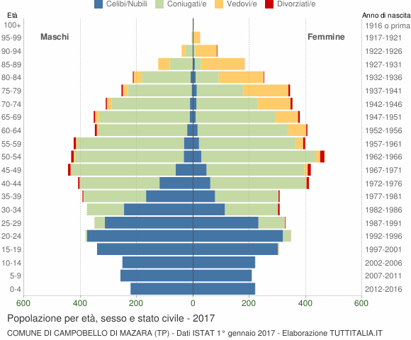 Grafico Popolazione per età, sesso e stato civile Comune di Campobello di Mazara (TP)