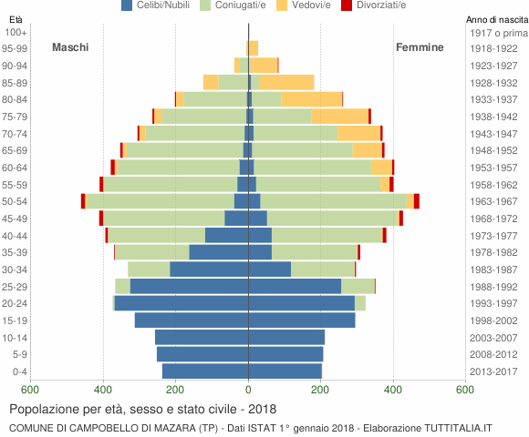 Grafico Popolazione per età, sesso e stato civile Comune di Campobello di Mazara (TP)