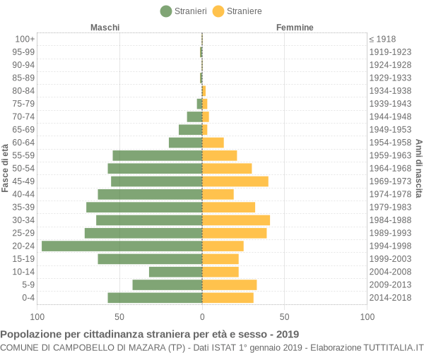 Grafico cittadini stranieri - Campobello di Mazara 2019