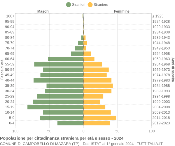 Grafico cittadini stranieri - Campobello di Mazara 2024