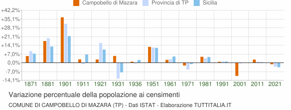 Grafico variazione percentuale della popolazione Comune di Campobello di Mazara (TP)