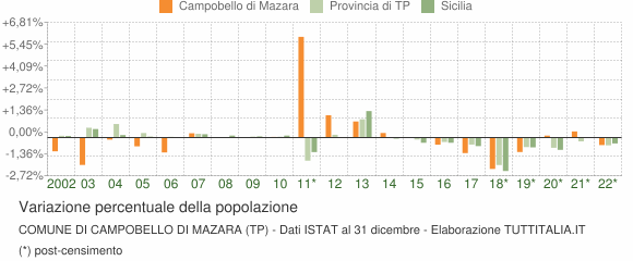 Variazione percentuale della popolazione Comune di Campobello di Mazara (TP)
