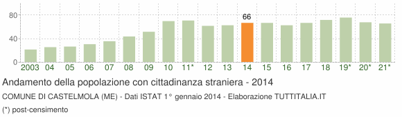 Grafico andamento popolazione stranieri Comune di Castelmola (ME)
