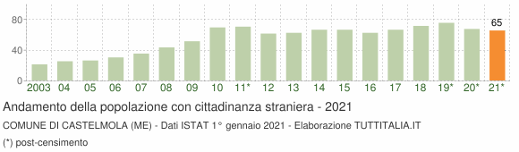 Grafico andamento popolazione stranieri Comune di Castelmola (ME)