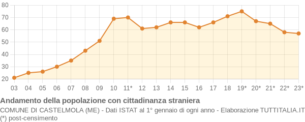 Andamento popolazione stranieri Comune di Castelmola (ME)