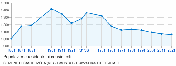 Grafico andamento storico popolazione Comune di Castelmola (ME)