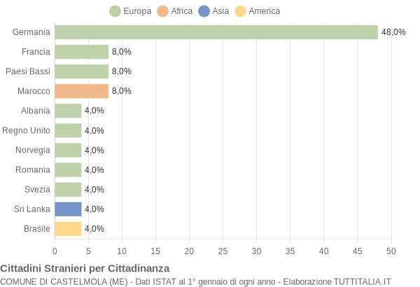 Grafico cittadinanza stranieri - Castelmola 2004