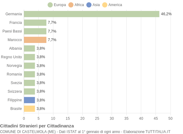 Grafico cittadinanza stranieri - Castelmola 2005