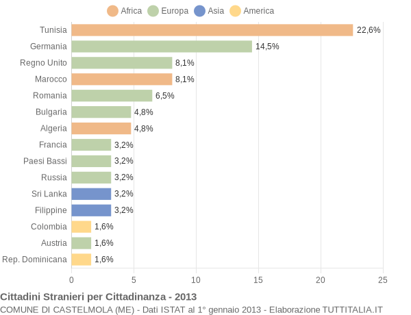 Grafico cittadinanza stranieri - Castelmola 2013