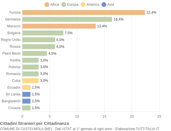 Grafico cittadinanza stranieri - Castelmola 2020