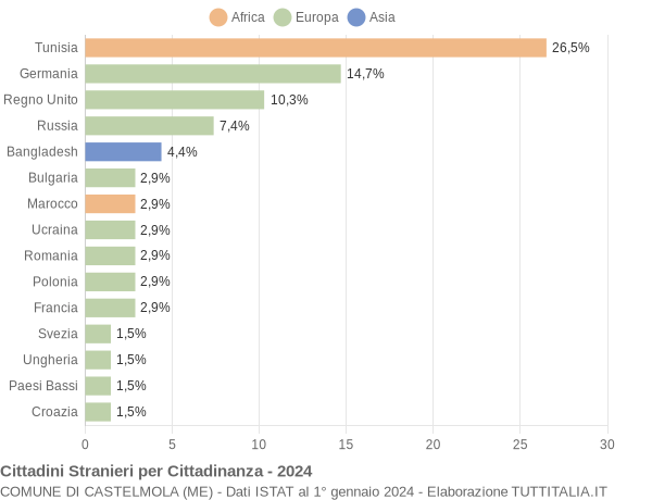 Grafico cittadinanza stranieri - Castelmola 2024