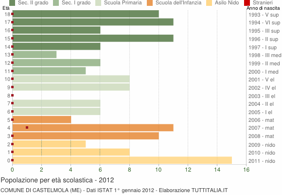 Grafico Popolazione in età scolastica - Castelmola 2012