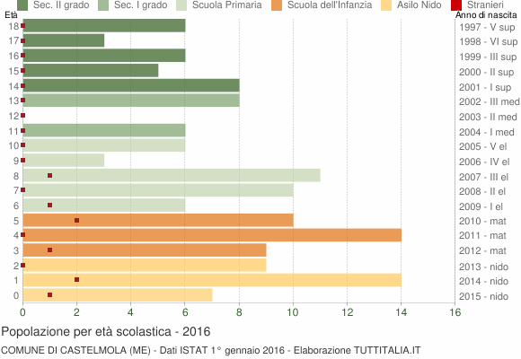 Grafico Popolazione in età scolastica - Castelmola 2016