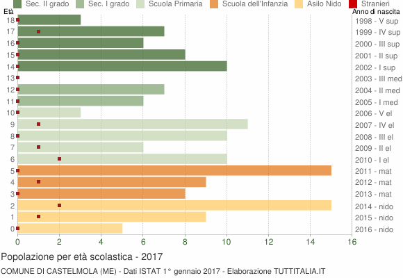 Grafico Popolazione in età scolastica - Castelmola 2017