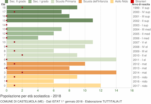 Grafico Popolazione in età scolastica - Castelmola 2018