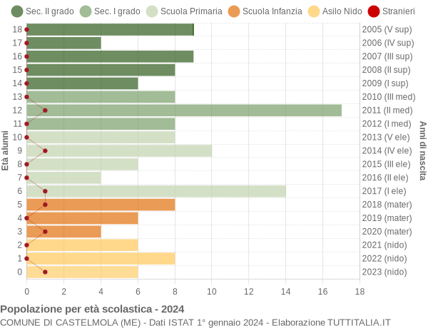 Grafico Popolazione in età scolastica - Castelmola 2024