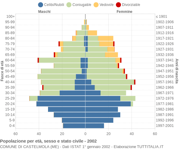 Grafico Popolazione per età, sesso e stato civile Comune di Castelmola (ME)