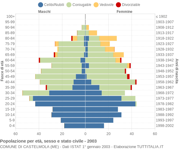 Grafico Popolazione per età, sesso e stato civile Comune di Castelmola (ME)