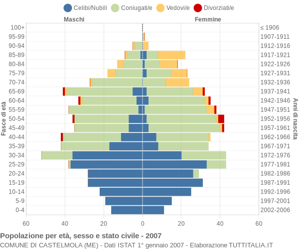 Grafico Popolazione per età, sesso e stato civile Comune di Castelmola (ME)