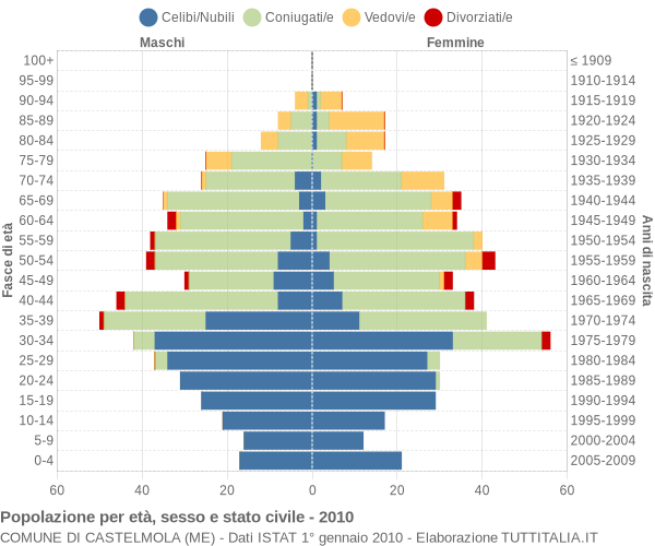 Grafico Popolazione per età, sesso e stato civile Comune di Castelmola (ME)