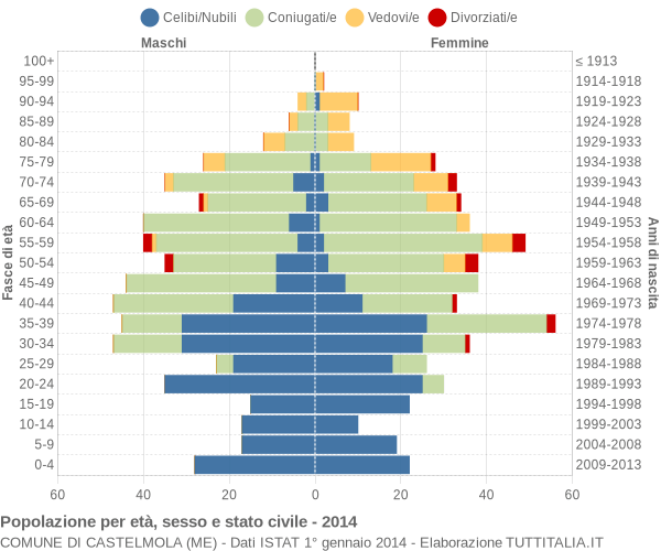 Grafico Popolazione per età, sesso e stato civile Comune di Castelmola (ME)