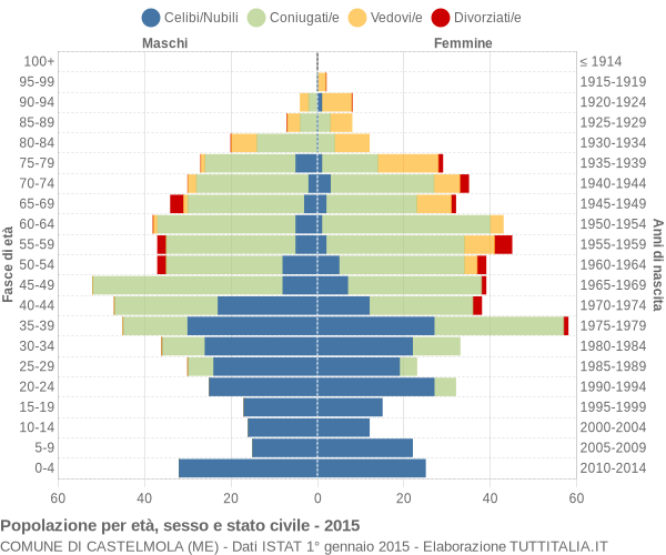 Grafico Popolazione per età, sesso e stato civile Comune di Castelmola (ME)