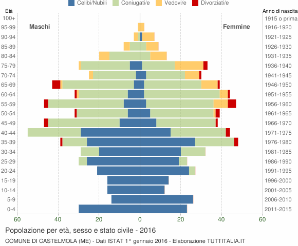 Grafico Popolazione per età, sesso e stato civile Comune di Castelmola (ME)
