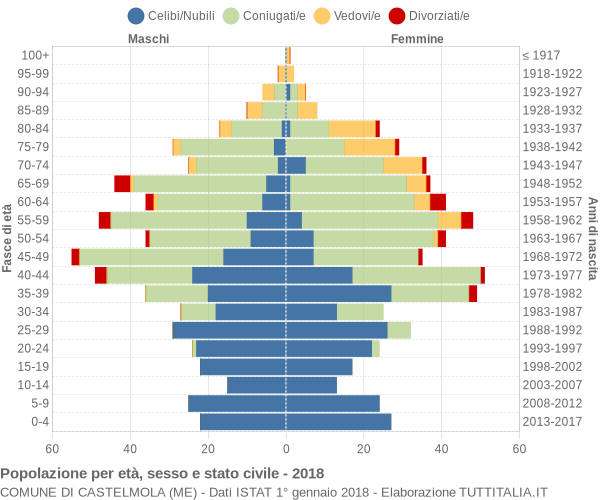 Grafico Popolazione per età, sesso e stato civile Comune di Castelmola (ME)