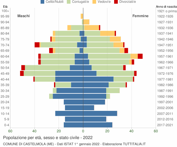 Grafico Popolazione per età, sesso e stato civile Comune di Castelmola (ME)