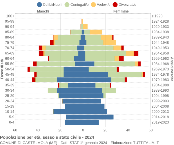 Grafico Popolazione per età, sesso e stato civile Comune di Castelmola (ME)