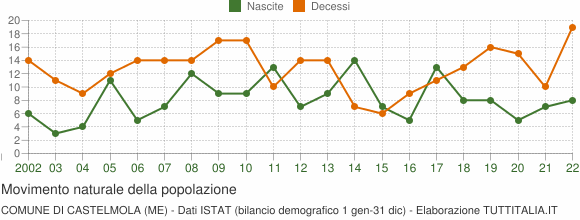 Grafico movimento naturale della popolazione Comune di Castelmola (ME)