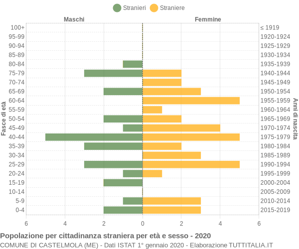 Grafico cittadini stranieri - Castelmola 2020