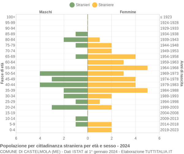 Grafico cittadini stranieri - Castelmola 2024