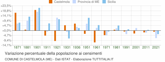 Grafico variazione percentuale della popolazione Comune di Castelmola (ME)