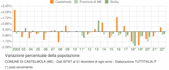 Variazione percentuale della popolazione Comune di Castelmola (ME)