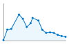 Grafico andamento storico popolazione Comune di Castelmola (ME)