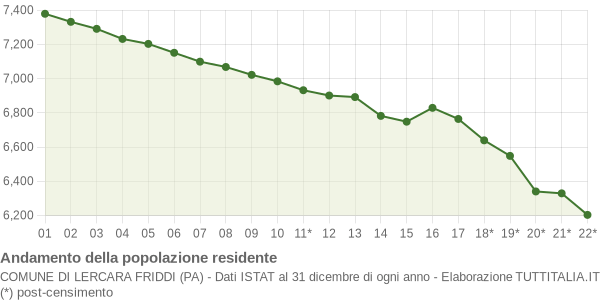 Andamento popolazione Comune di Lercara Friddi (PA)