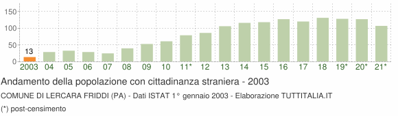 Grafico andamento popolazione stranieri Comune di Lercara Friddi (PA)