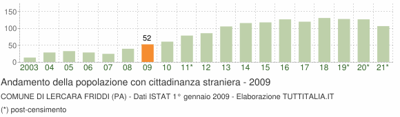 Grafico andamento popolazione stranieri Comune di Lercara Friddi (PA)