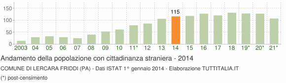 Grafico andamento popolazione stranieri Comune di Lercara Friddi (PA)