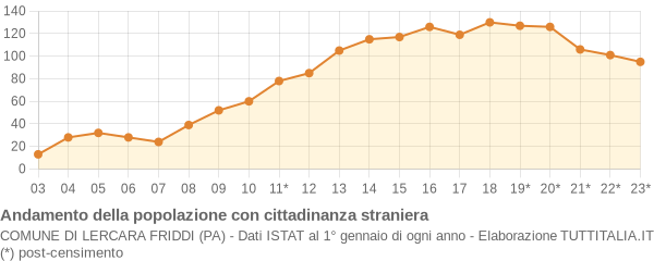 Andamento popolazione stranieri Comune di Lercara Friddi (PA)