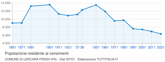 Grafico andamento storico popolazione Comune di Lercara Friddi (PA)